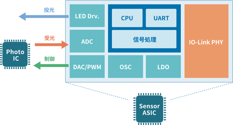 IO-Link IPソリューション例(光電センサ)