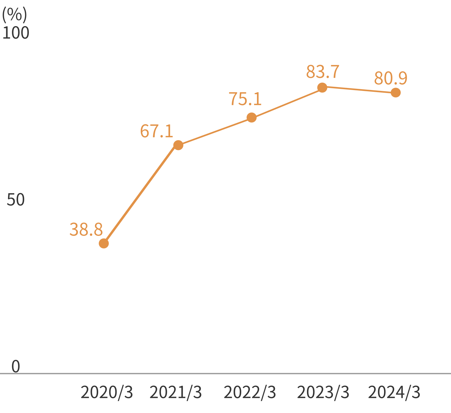 Shareholders' Equity Ratio