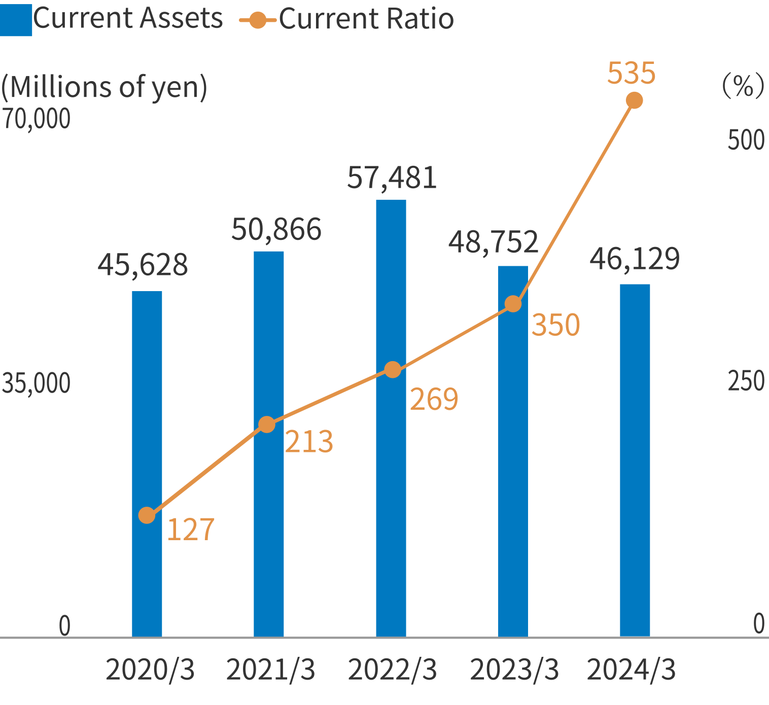 Current Assets and Current Ratio