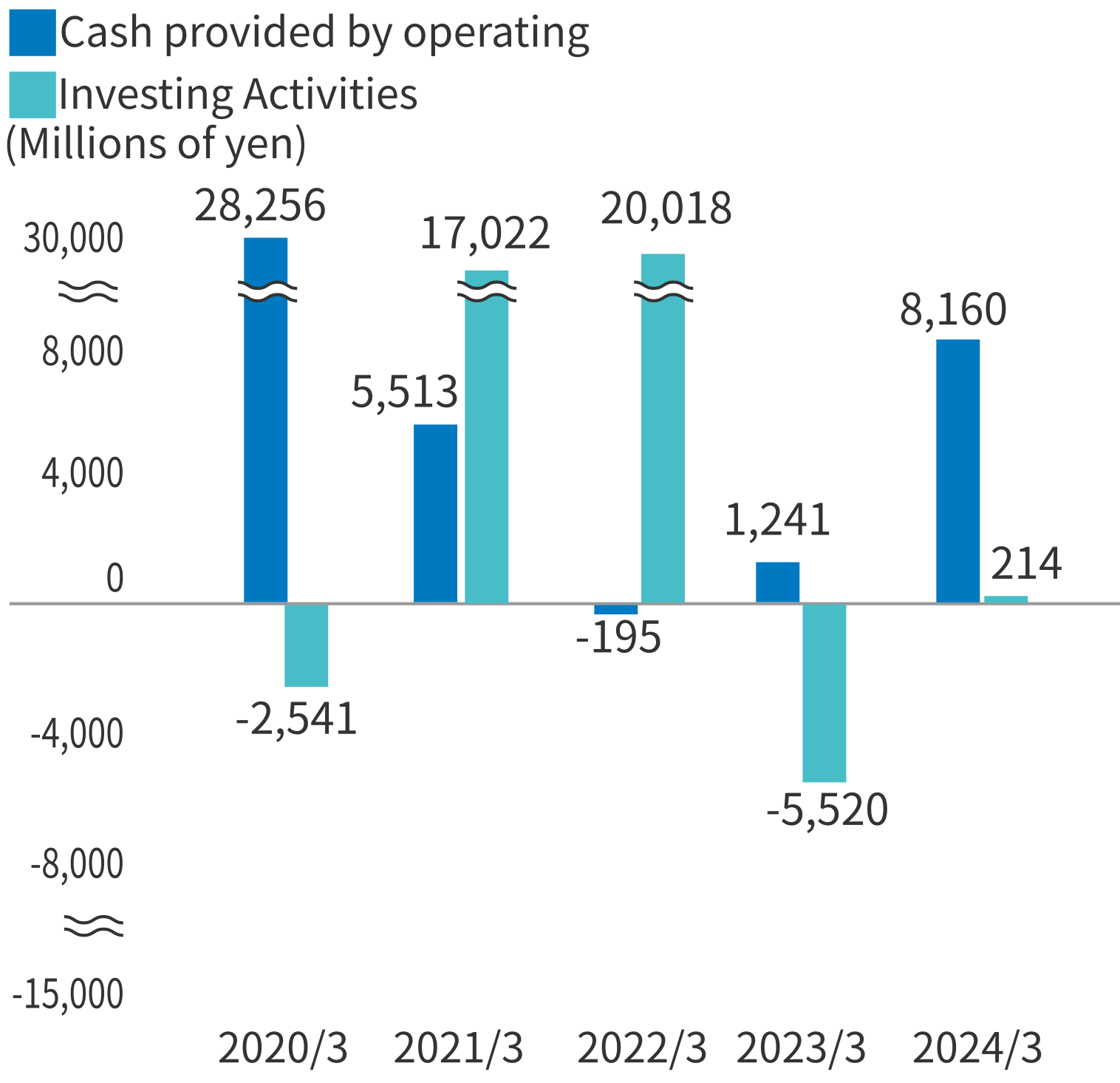 Cash provided by operating and Investing Activities