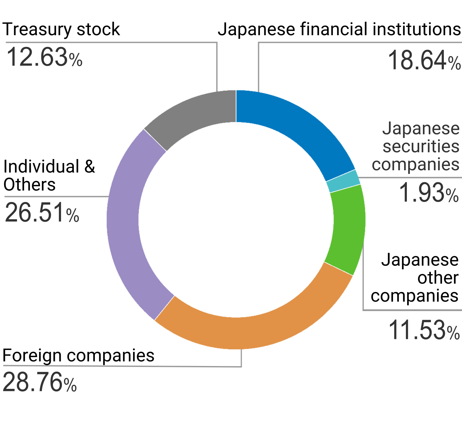 Shareholders Breakdown by Type