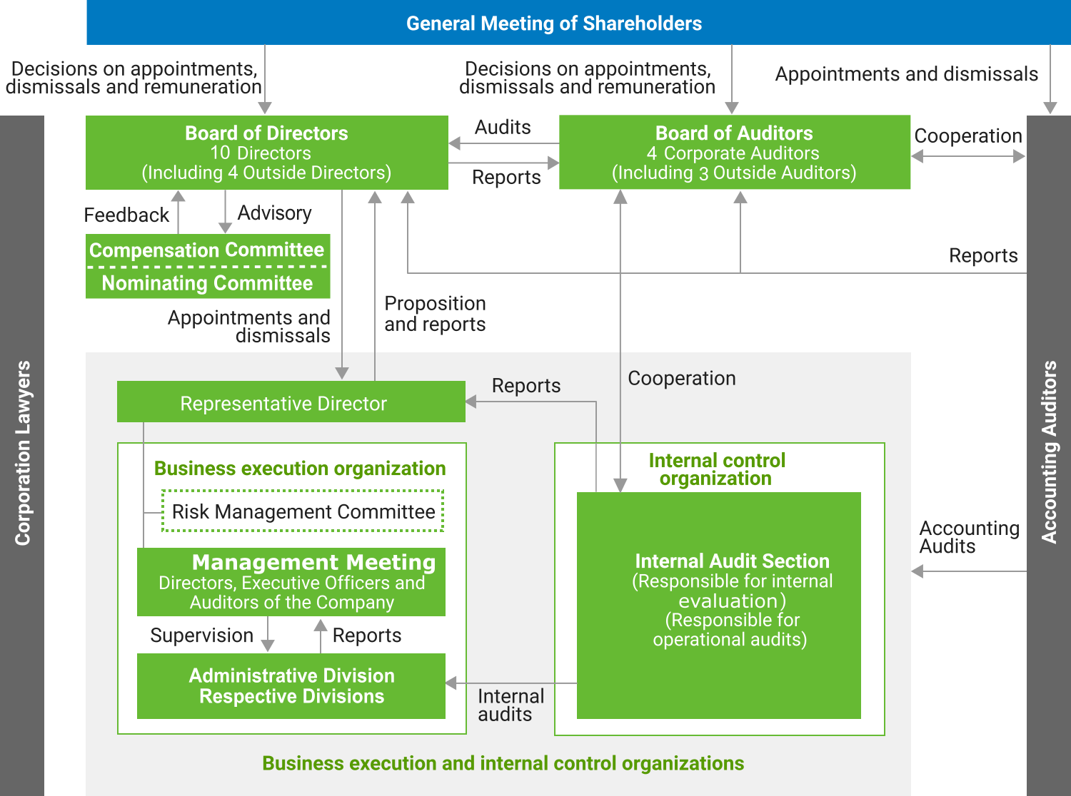 Corporate Governance Structure