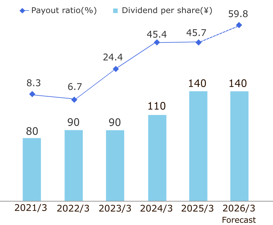 Dividends
