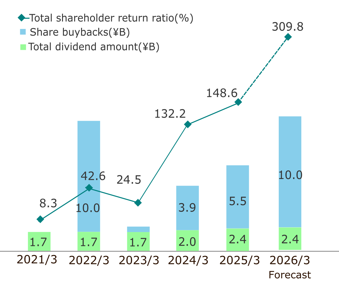 Dividends