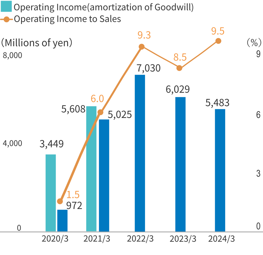 Operating Income and Operating Income to Sales