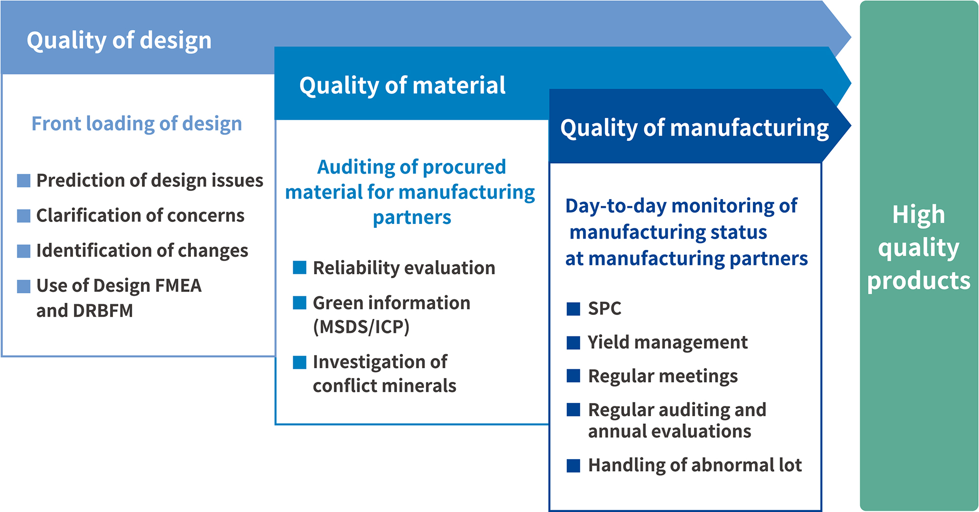 Quality Improvement