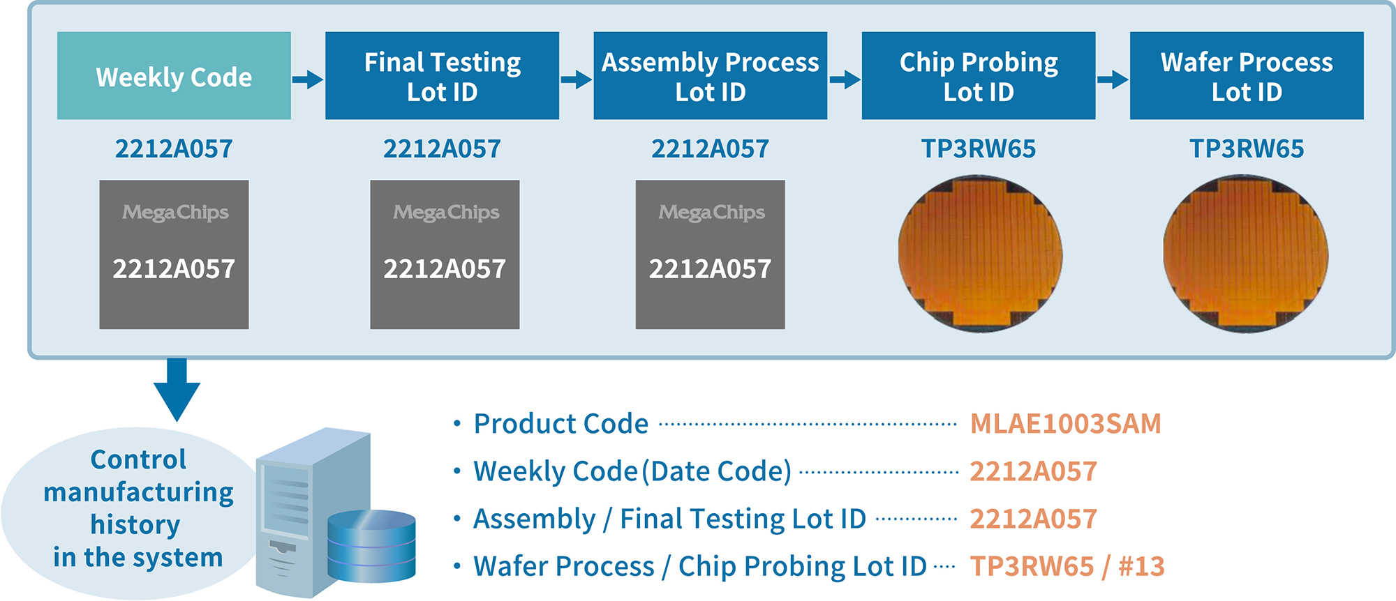 Product Traceability