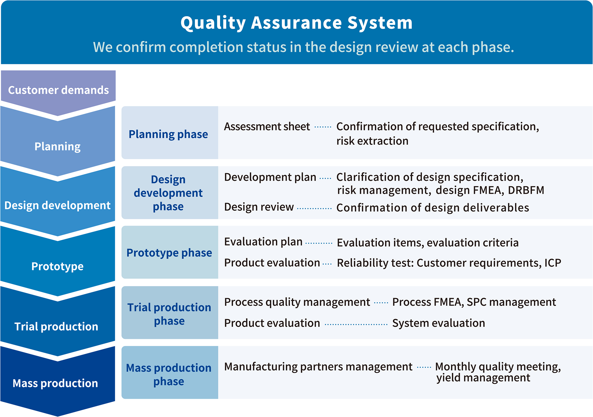 Quality Assurance System