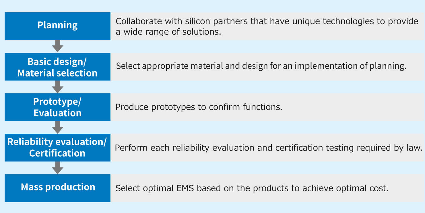 Module Process