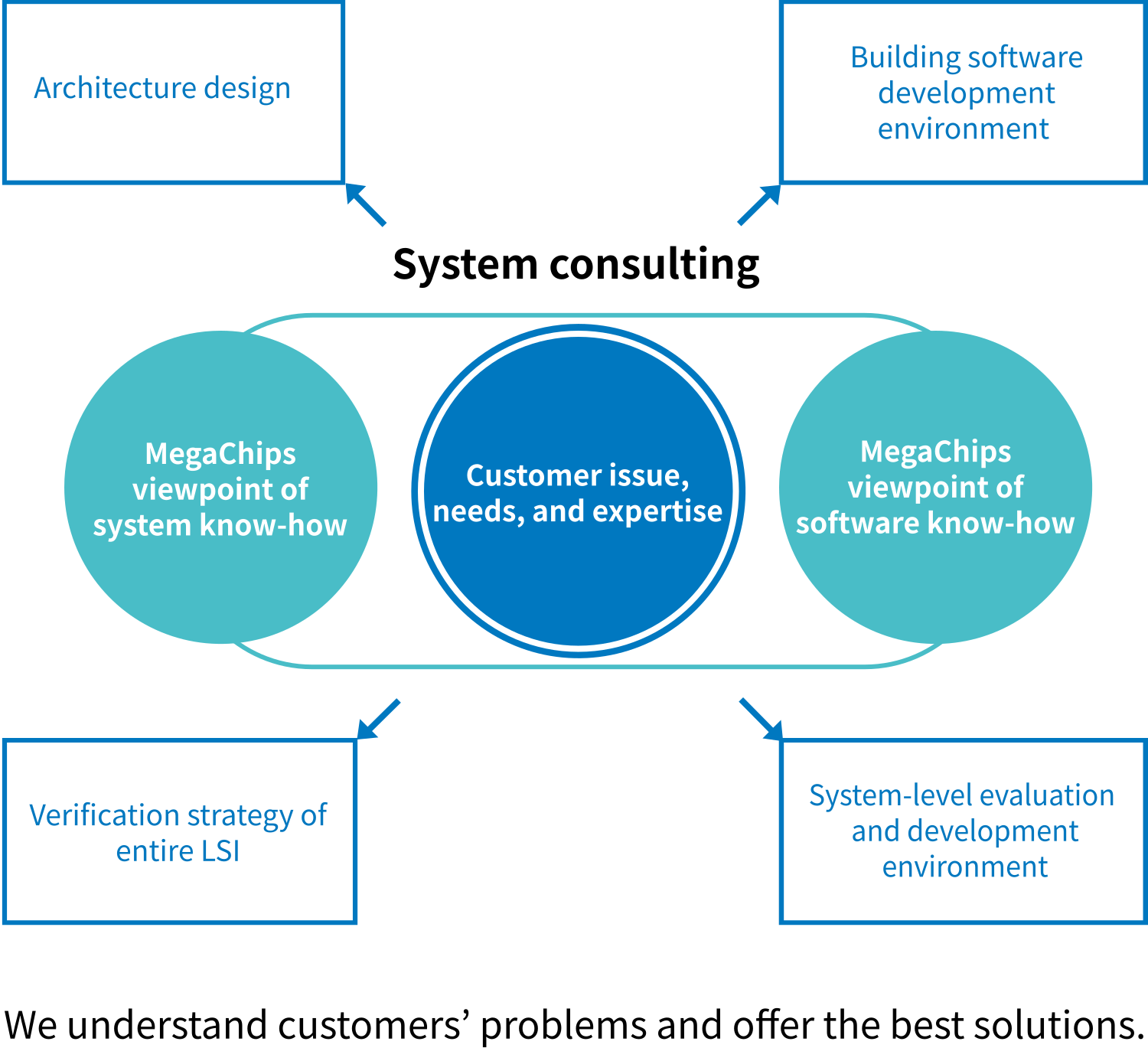 System Consulting