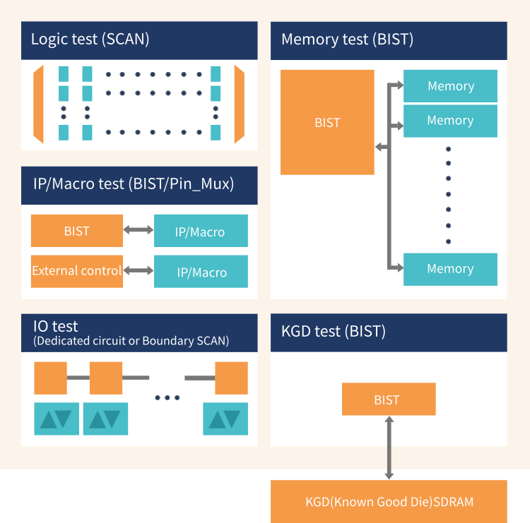 Overview of DFT Design