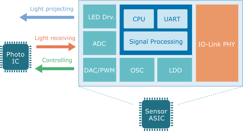 Example of IO-Link IP Solution (Photoelectric Sensor)