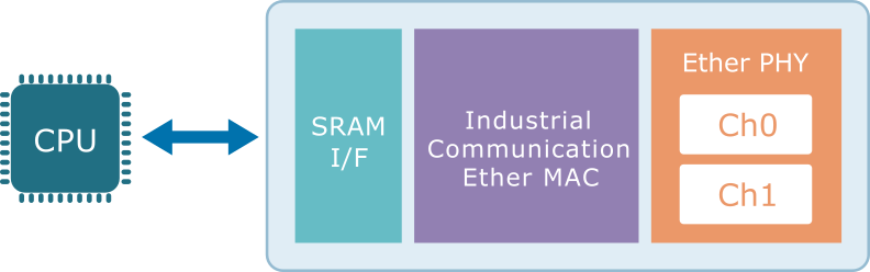 Example 1: Ethernet PHY IP Solution