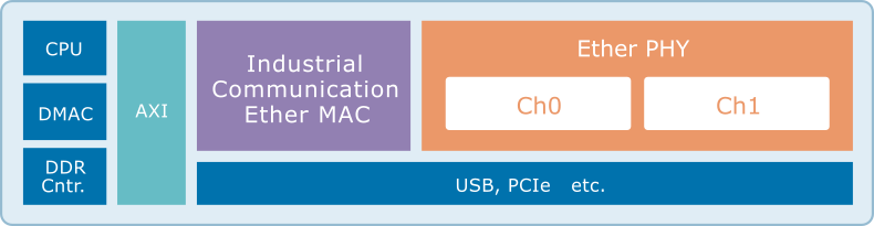 Example 2: Ethernet PHY IP Solution