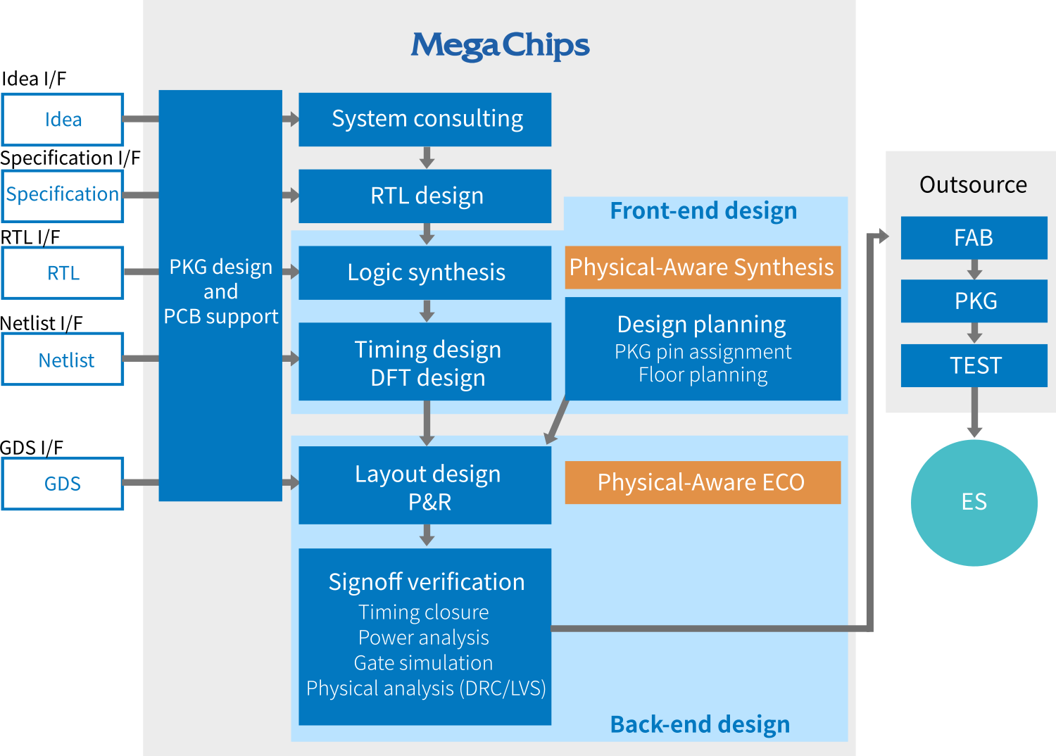 MegaChips Development Flow