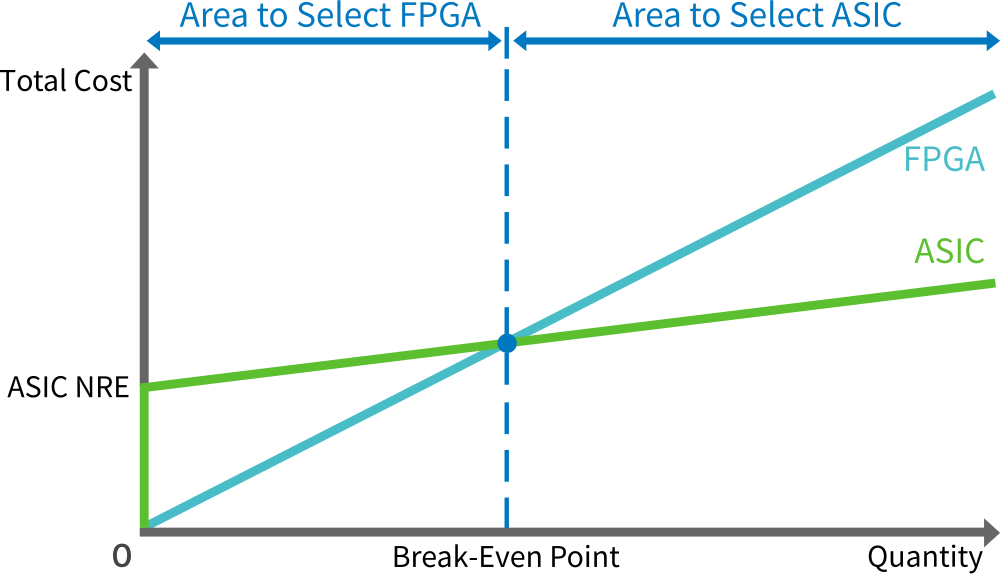 FPGA and ASIC Reverse around the Break-Even Point