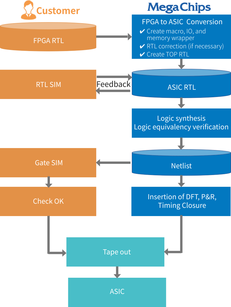 Example of FPGA→ASIC Conversion