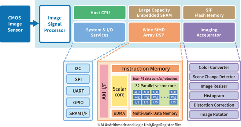 SoC configuration specialized for image recognition