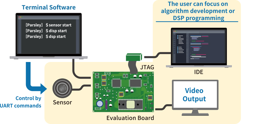 Development environment (SDK)