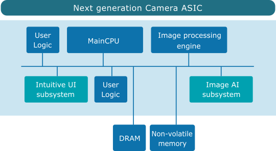 Provision of Edge AI Subsystem