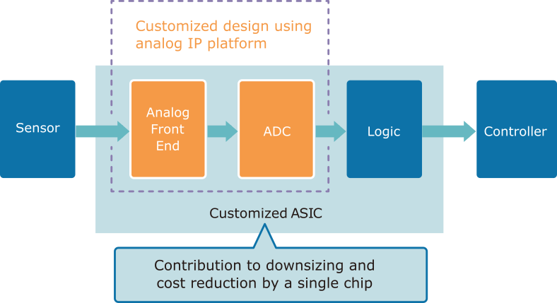 Utilization Idea of Analog IP Platform