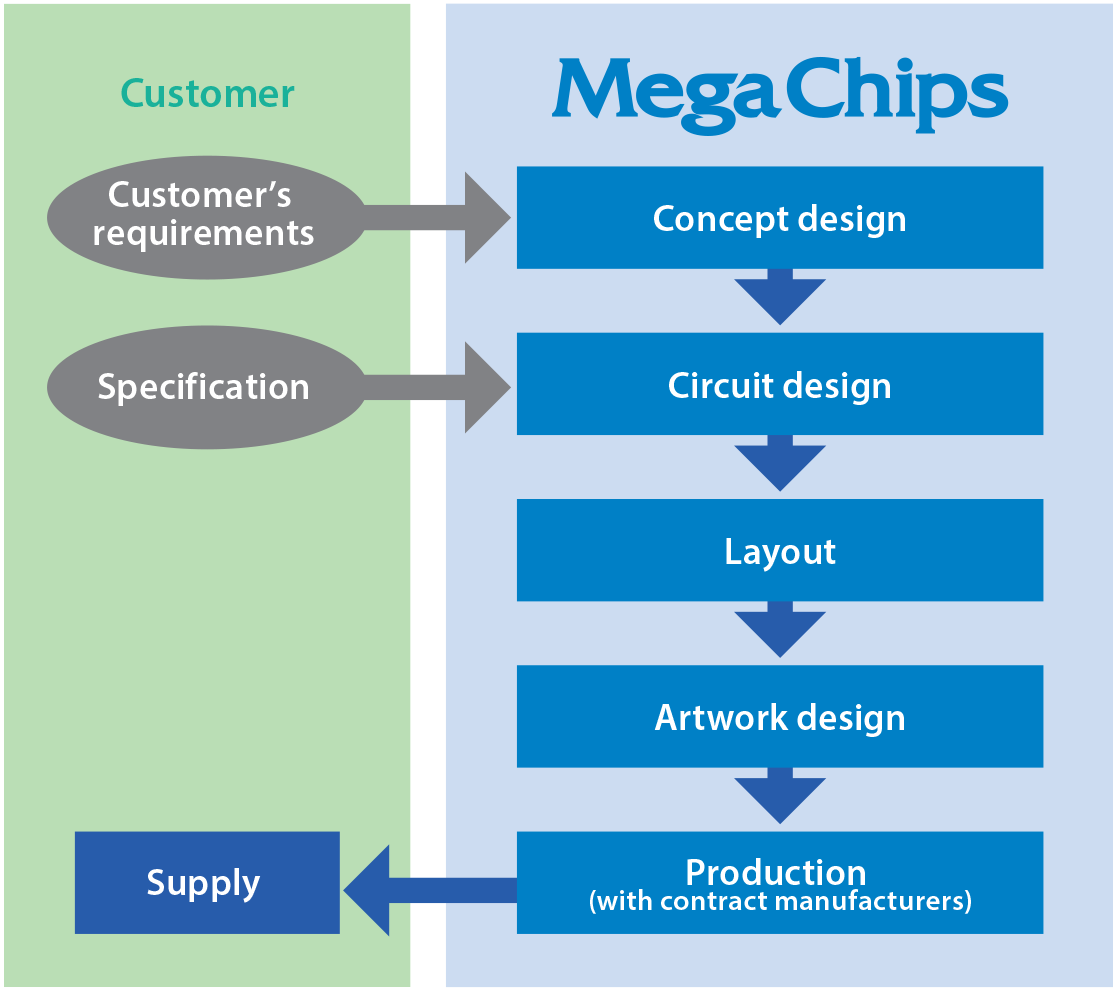 Flow of Module Service