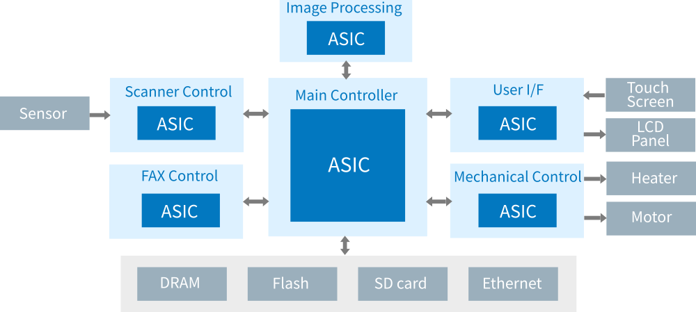 ASIC that plays outstanding roles in OA field