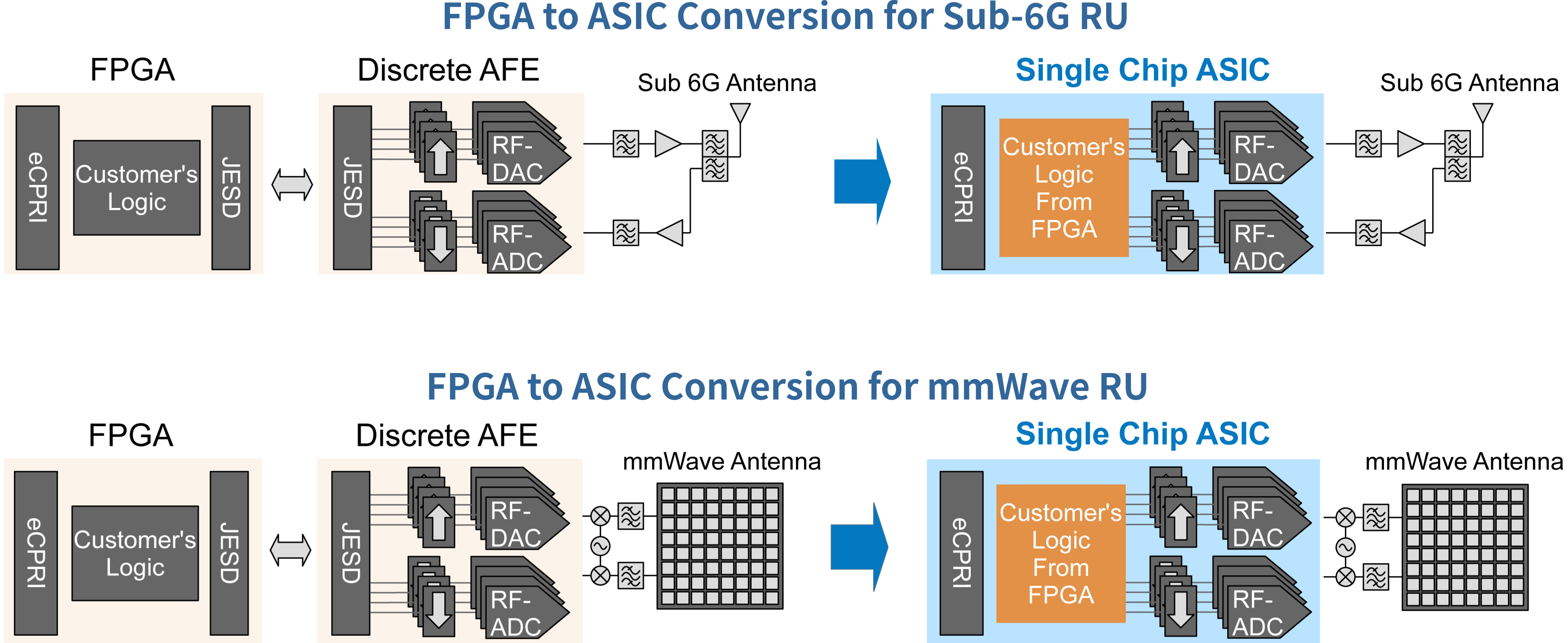 FPGA to ASIC conversion for sub 6G RU and mmWave RU