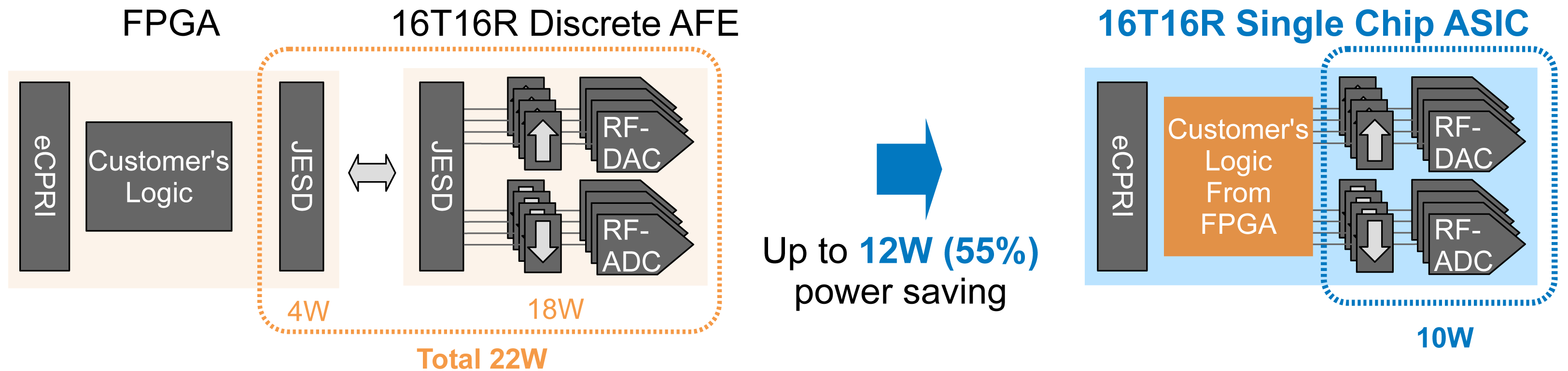 Up to 55% power saving