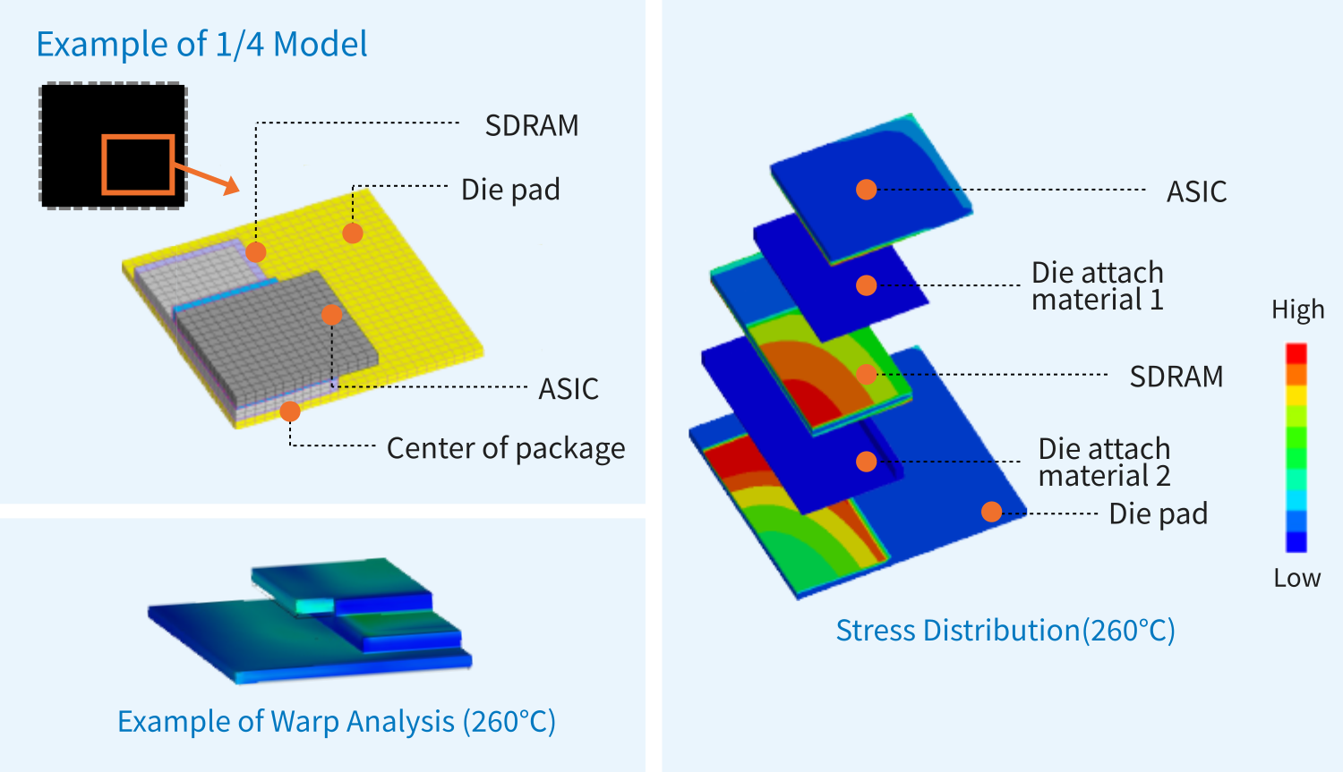 Example of Warpage at a High Temperature and Stress Distribution in the SiP