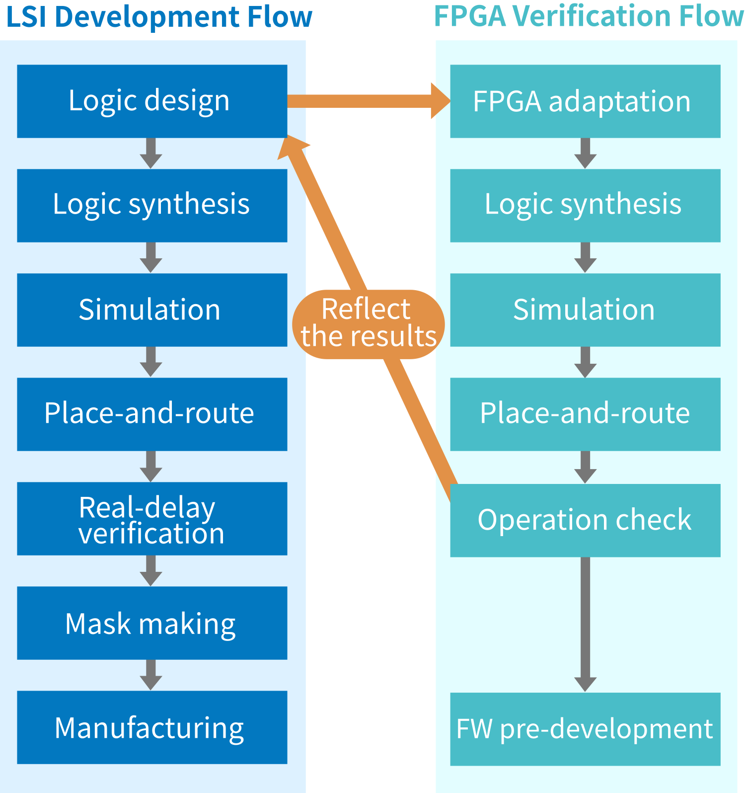 Development and Verification Flow Chart