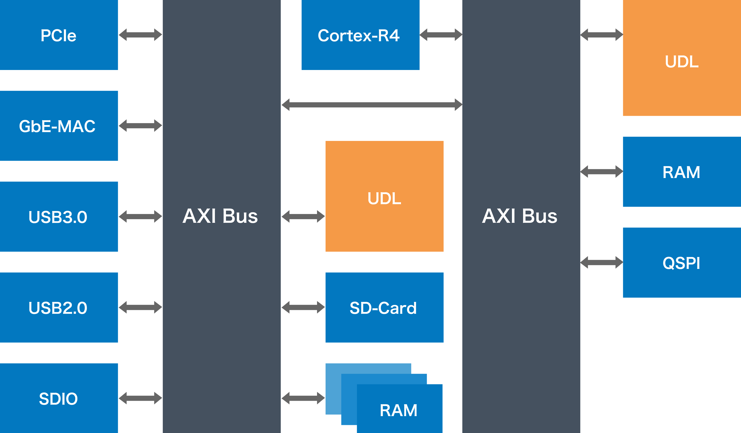 CPU Subsystem Example