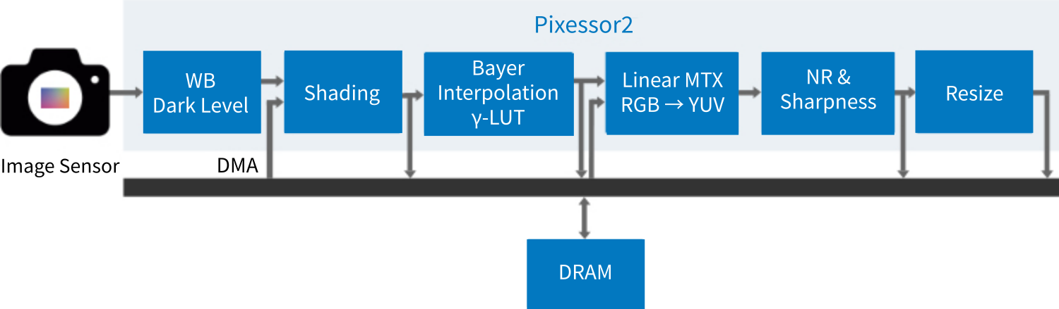 Pixessor2™ Block Diagram