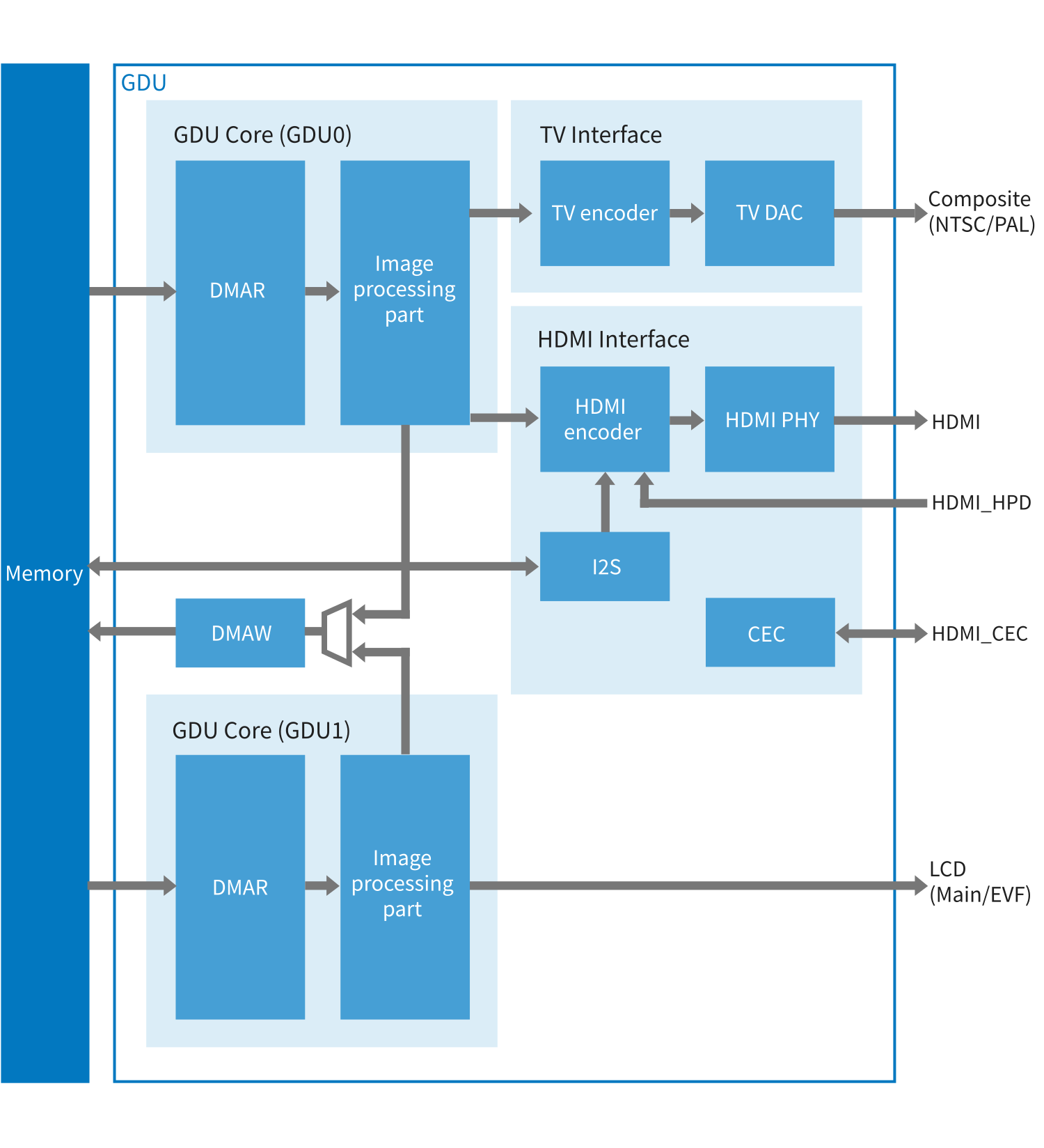 GDU Block Diagram