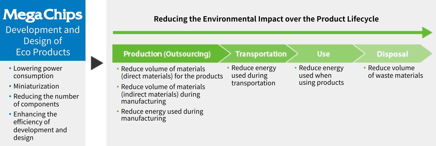 Environmental Load Reduction with the Development of Eco Products