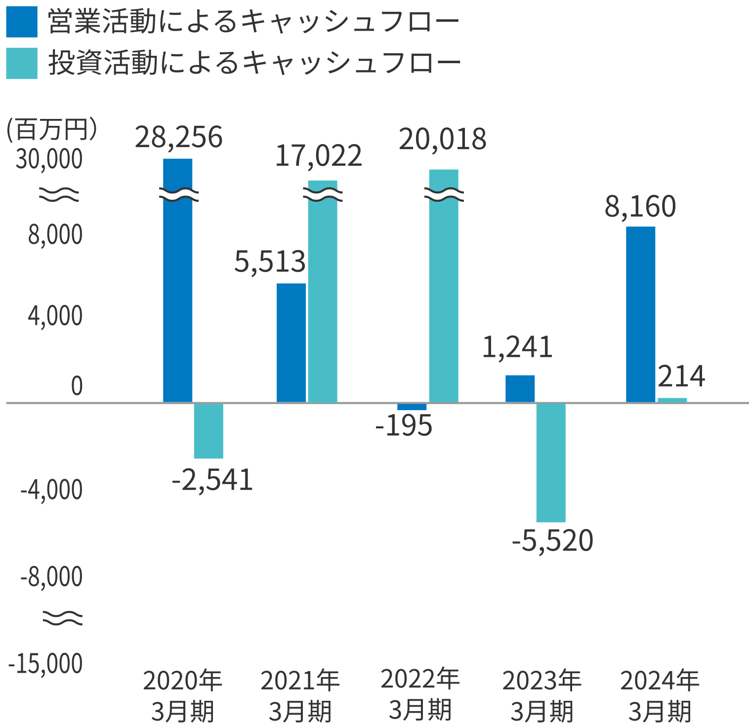 営業活動・投資活動によるキャッシュ・フロー