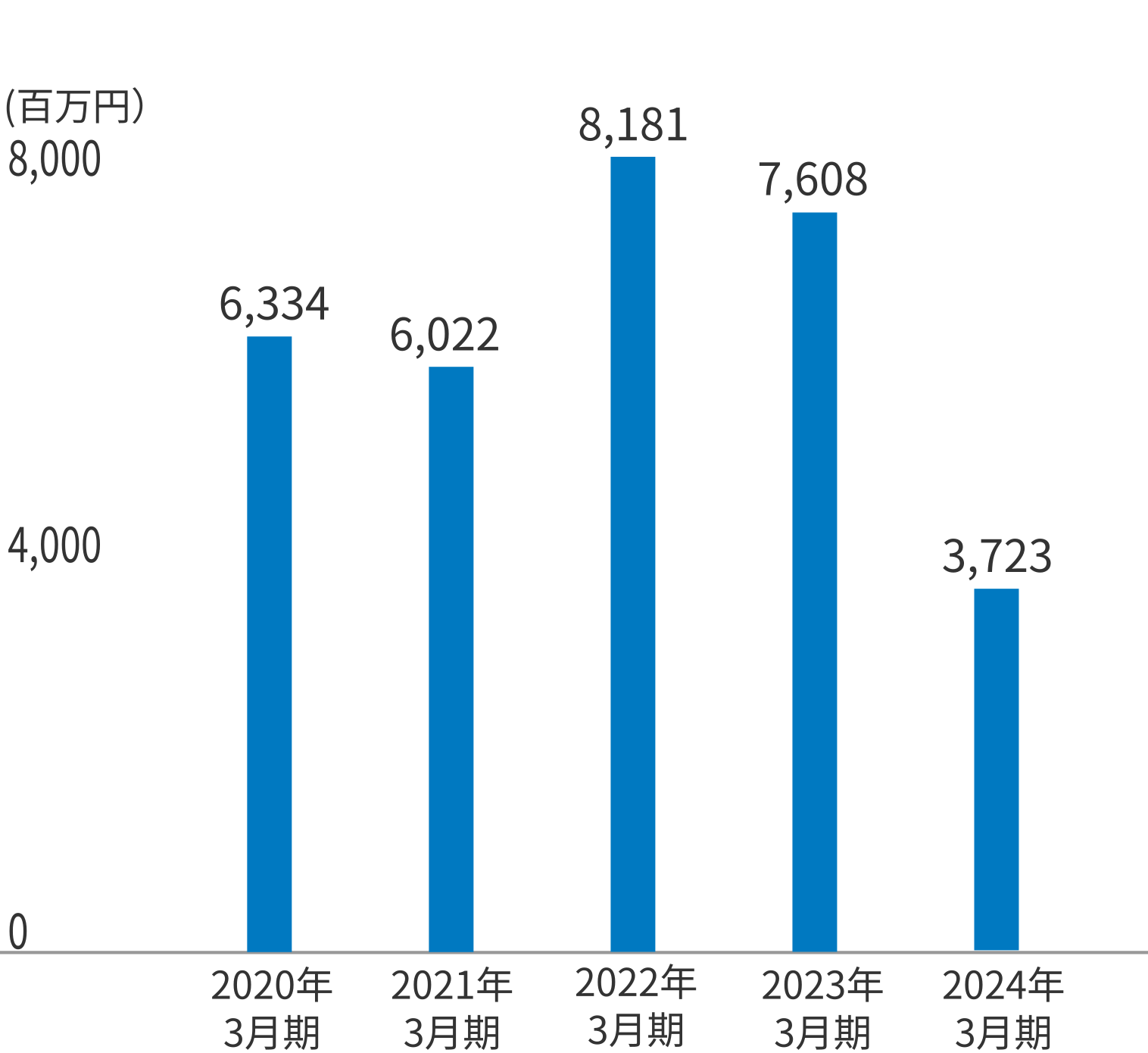 ＥＢＩＴＤＡ