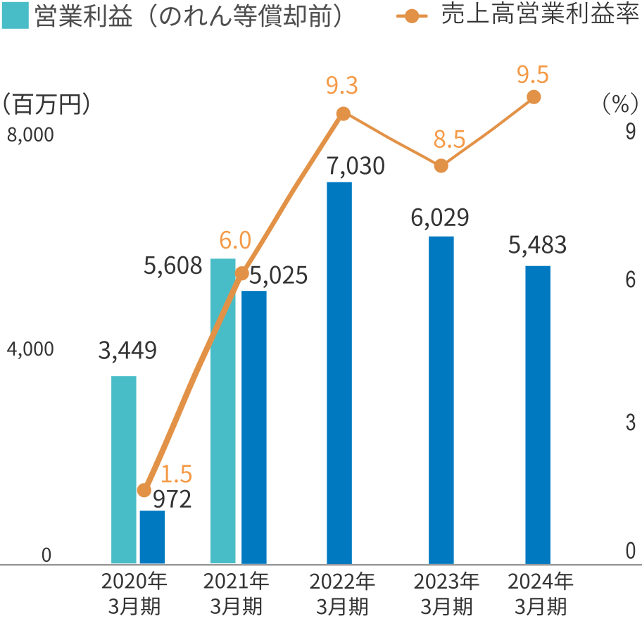 営業利益・売上高営業利益率