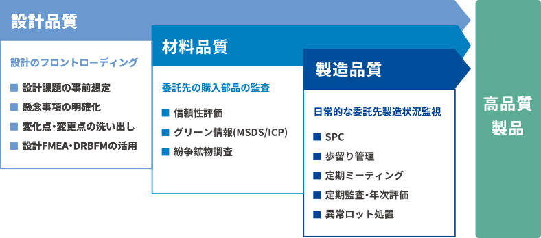 品質保証システム作り込み