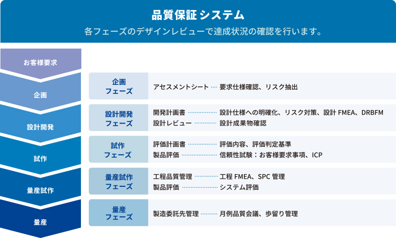 品質保証システム