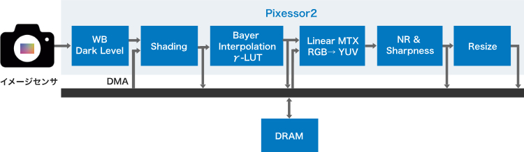 Pixessor2TM;ブロック図