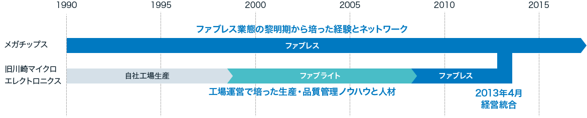 選ばれる理由 株式会社メガチップス