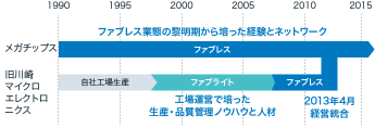 歩みの異なる2社の経験を融合し高い品質を実現