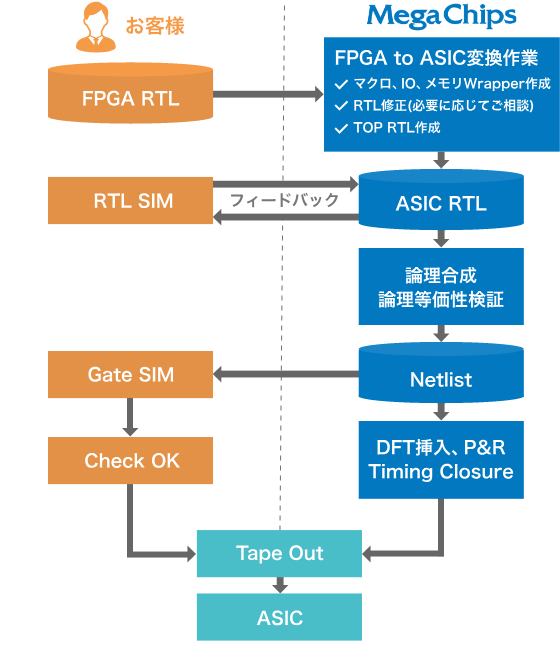 FPGA→ASICコンバージョンフロー例