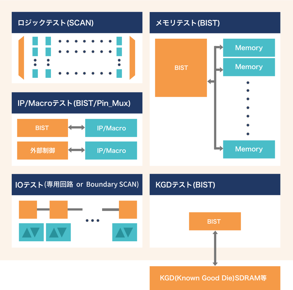 DFT設計の概要