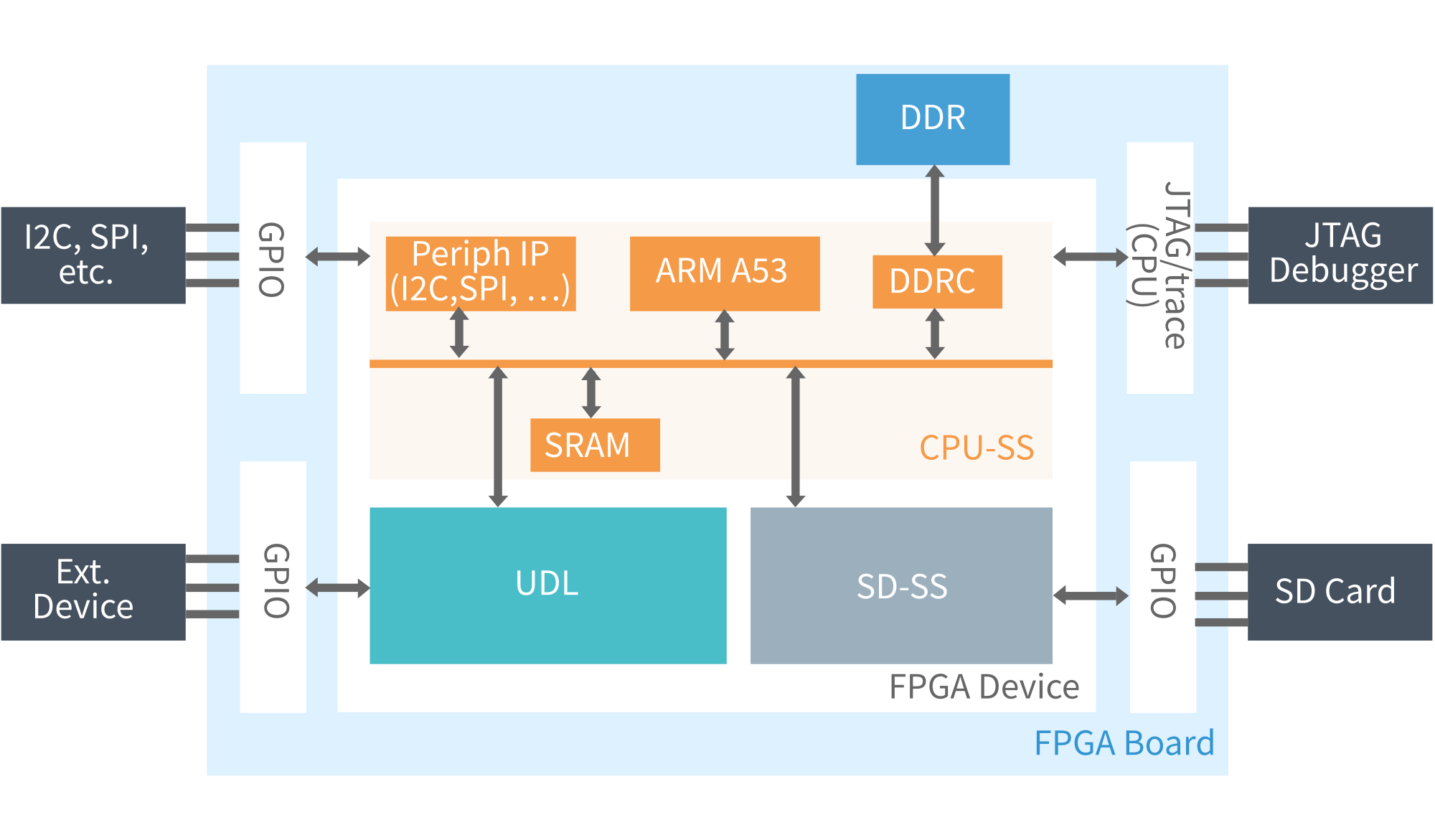 FPGA検証例