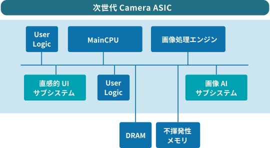 エッジAIサブシステムの提供