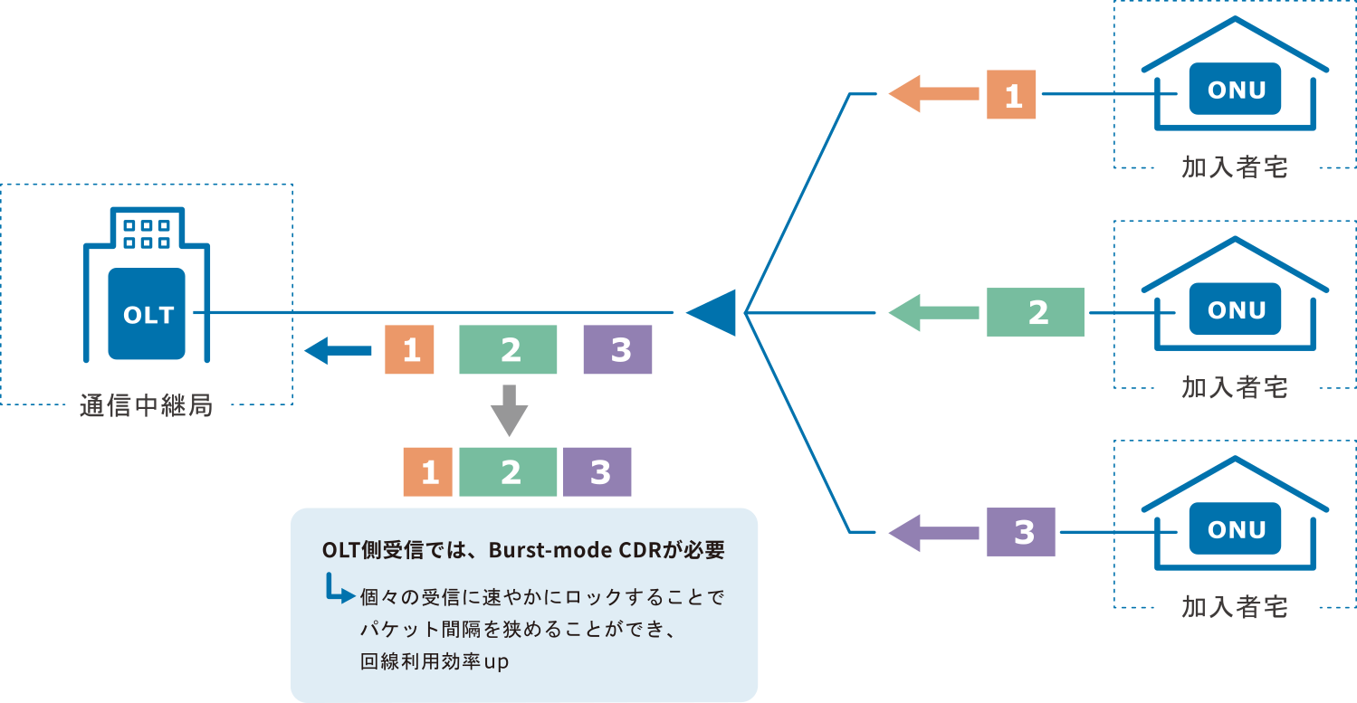 PON SerDes技術