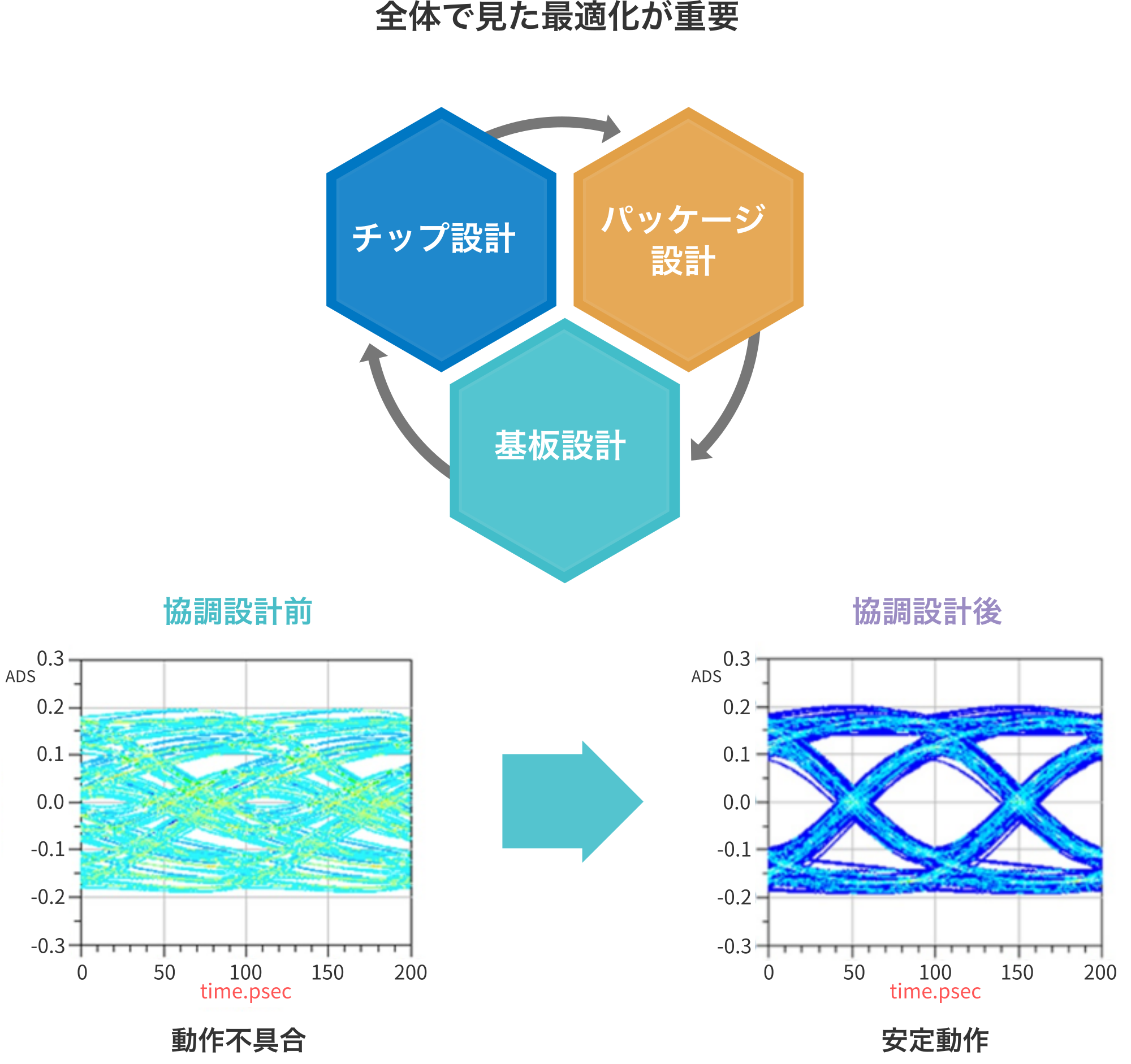 協調設計