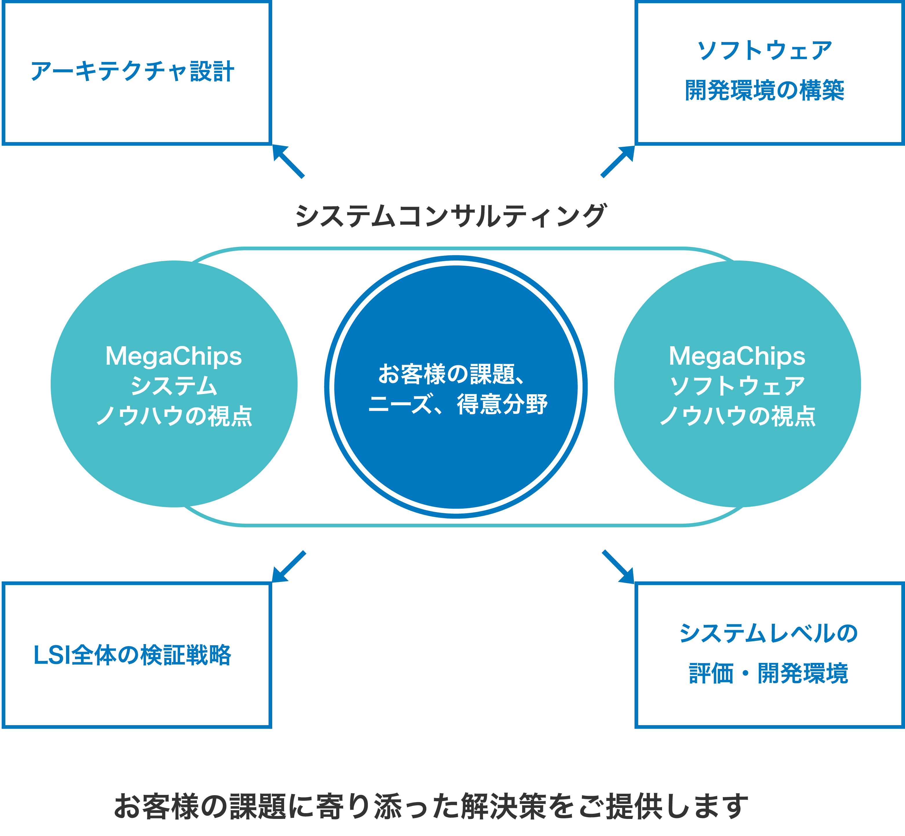 システムコンサルティング